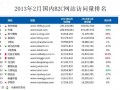 2013年2月份国内B2C网站访问量15强榜单