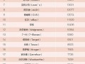 全球最具价值零售品牌榜单 亚马逊名列榜首