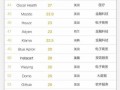 全球独角兽榜单中国上榜企业