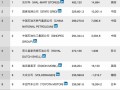 2016世界500强排行榜发布 京东首次上榜