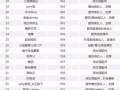淘宝达人5月吸粉Top50（榜单）