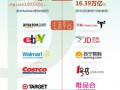 一张图帮你“摸清”中美电商市场