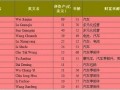 福布斯2015年汽车富豪Top50（全名单）
