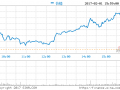 Facebook第四季度营收88.09亿美元