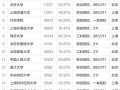 2015中国高校毕业生薪酬排行榜(100强榜单)