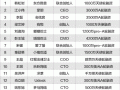 2015腾讯系30岁以下创业者风云榜(榜单)
