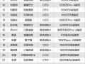 腾讯系创业人物风云榜（榜单/人物简介）