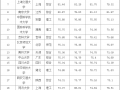 2015中国大学排行榜百强名单 2015年高校概念股一览