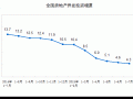 2015年1-7月份全国房地产楼盘销售统计数据