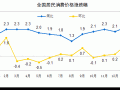 2017年1月CPI数据