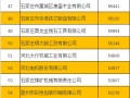 2016石家庄百强企业排行
