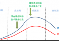 2016年通信网络技术服务行业市场分析