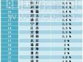 31省11月CPI排行榜