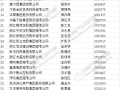 2015年浙江民营企业百强榜单