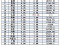 2016年前三季度各省市GDP增速排名