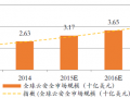 2016年云安全市场发展趋势预测
