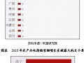2016县域电商市场运行现状分析