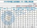 2016年中国工业百强县发展报告