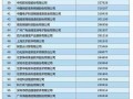 2016中国软件业务收入百强企业名单
