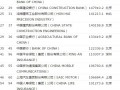 2016年财富世界五百强   哪些中国企业上榜？