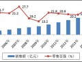 2015年零售百强销售趋势分析