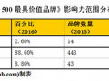 2016年中国500强最具价值品牌（全榜单）
