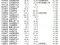 央企总经理2015年薪酬排行