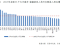 2015全国35个大中城市房价收入比排行榜