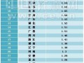 2015年31省区CPI涨幅排名（全榜单）