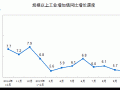 2015年10月份规模以上工业企业增加值数据分析