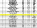 中国品牌价值100排行榜榜单