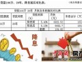 央行再降息降准被指利好楼市 房贷成本已历史最低