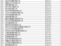2015中国制造业500强榜单