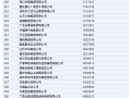 2015中国企业500强名单(全榜单)