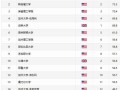 2015世界大学学术排名榜单(全)