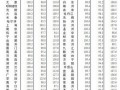 7月份70个大中城市住宅销售价格数据