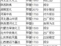 10月27日甲醇产品企汇网化工报价