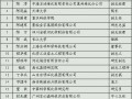 2015年度“全国石油和化工优秀科技工作者”表彰名单