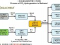 CO2制甲醇破解碳排放困局