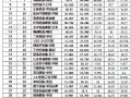 2016年度全球轮胎75强(附榜单)