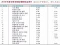 全球非轮胎橡胶制品50强榜单