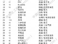2016全球化工50强完全榜单 (附全名单)