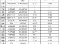 2015年各省市精甲醇产量一览