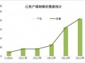 波特五力模型分析煤制烯烃发展