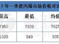 丙烯:一季度盘点之价格篇