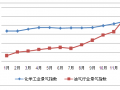 2016年中国石油和化工行业经济运行报告