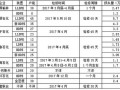 2017年我国石化投产装置汇总