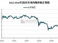2016年丙烯行业大事记