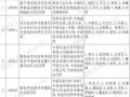 2016石化联合会科学技术奖（附获奖名录）