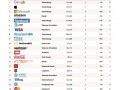 2017全球品牌百强榜单揭晓
